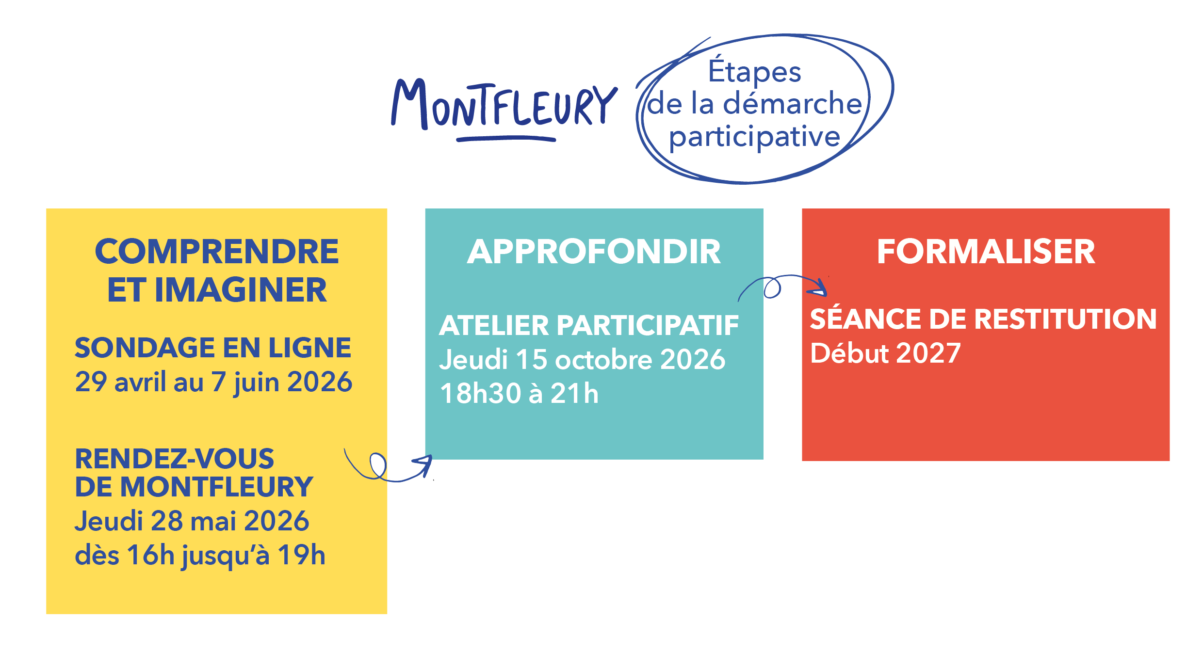 Participer.ge_Infographie_Démarche_Montfleury