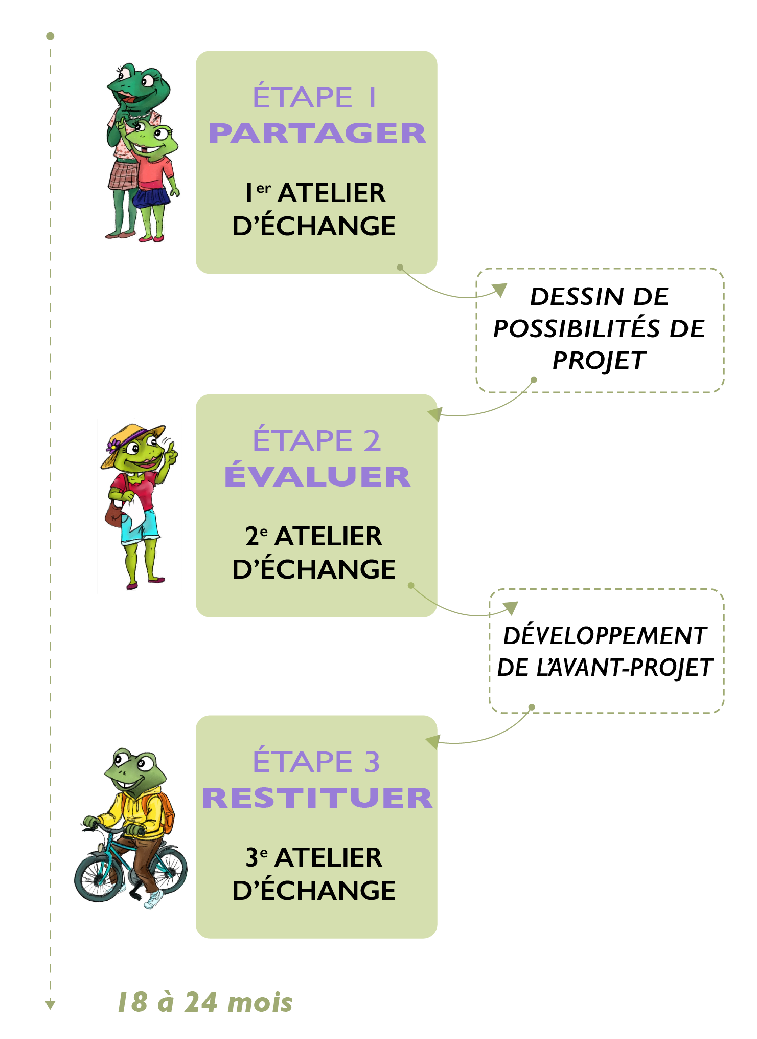 Frise détaillant les trois étapes de la démarche: "Partager", avec un atelier d'échange qui permettra de dessiner les possibilités de projet, "Évaluer", avec un second atelier d'échange qui mènera au développement de l'avant-projet, puis "Restituer" avec une 3e atelier d'échange.