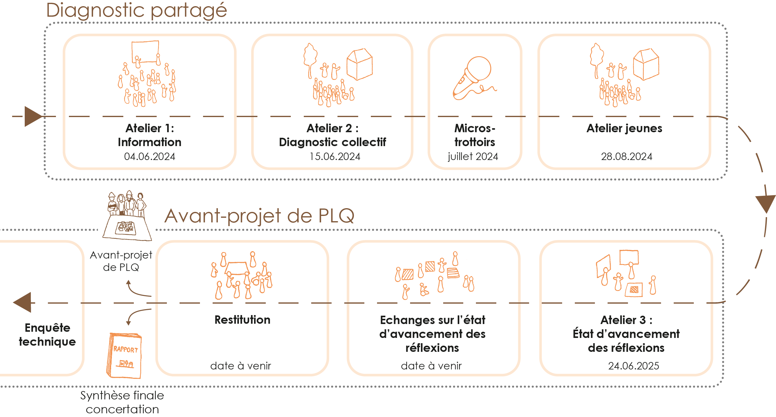 250612_Processus_concertation_correction_transparent
